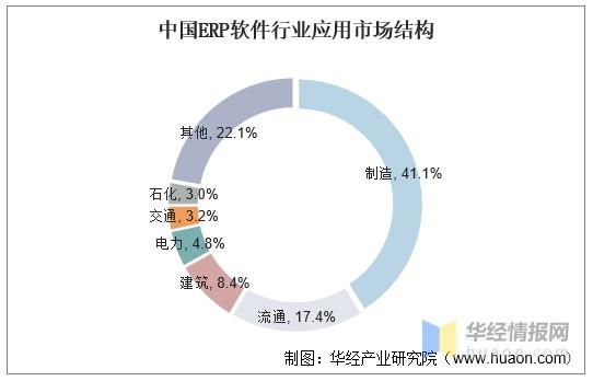 2020年中国erp软件行业现状分析头部集中趋势显著图
